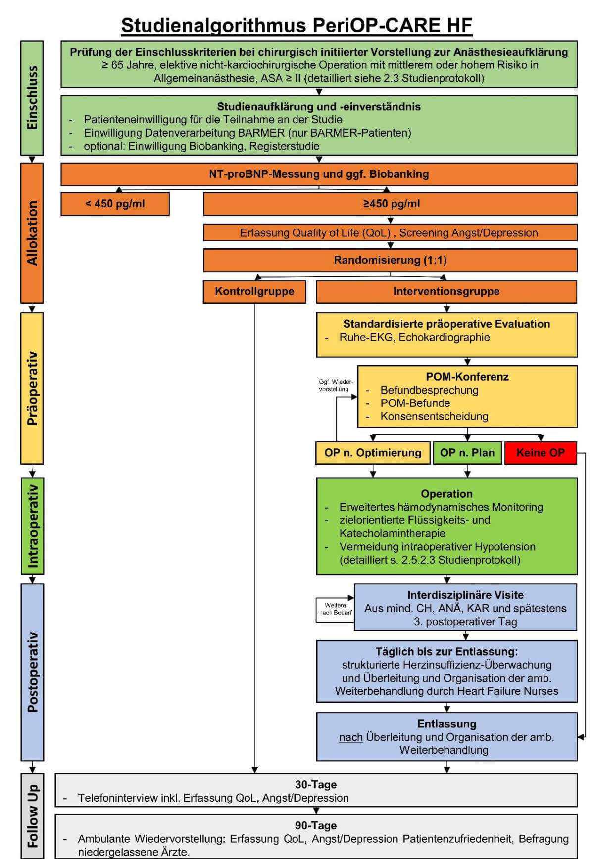 flowchart-periop-care-hf